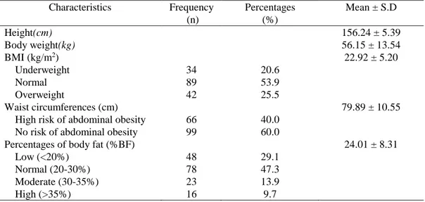 Table  1  describes  the  respondents’  physical  characteristics.  Results  indicate  that  about  53.9% (n = 89) of the respondents were in normal BMI, followed by 25.5% (n = 42) were  overweight,  and  lastly  20.6%  (n  =  34)  were  underweight