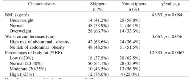 Table 2: Associations between breakfast consumption and body status  Characteristics  Skippers  n (%)  Non-skippers n (%)  χ 2  value, p  BMI (kg/m 2 )  4.953, p = 0.084    Underweight  14 (41.2%)  20 (58.8%)    Normal  48 (53.9%)  41 (46.1%)    Overweight