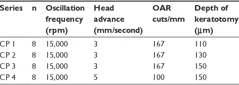 Table 1 Parameters of the different cutting series