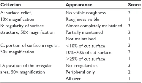 Table 3 Criteria for the evaluation of cut surface characteristics