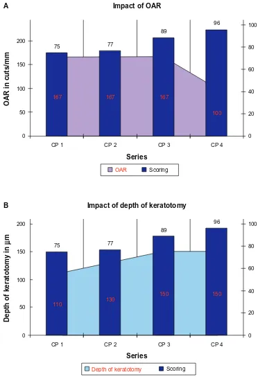 Figure 4 impact of depth of keratotomy (A) and oscillation/advance ratio (Oar) (B) on scoring results.Notes: CP 1: 167 cuts/mm and 110 μm depth of keratotomy; CP 2: 167 cuts/mm and 130 μm depth of keratotomy; CP 3: 167 cuts/mm and 150 μm depth of keratotom