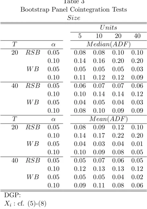 Table 3Bootstrap Panel Cointegration Tests