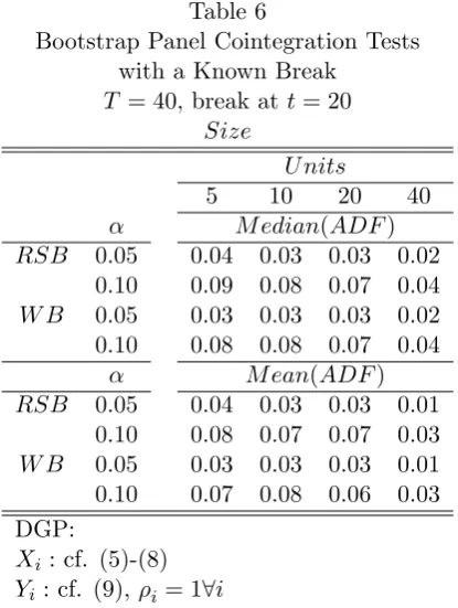 Table 5Bootstrap Panel Cointegration Tests