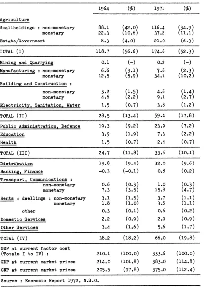 TABLE 10 - GDP by industrial Origin, 1964 and 1971 (U.A. mn. at current prices) 