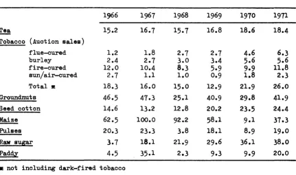 TABLE 13- Marketed Production of Main Commodities, 1966-71 ('000 short tons) 