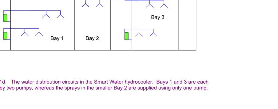 Figure 3.1d.   The water distribution circuits in the Smart Water hydrocooler.  Bays 1 and 3 are each supplied by two pumps, whereas the sprays in the smaller Bay 2 are supplied using only one pump