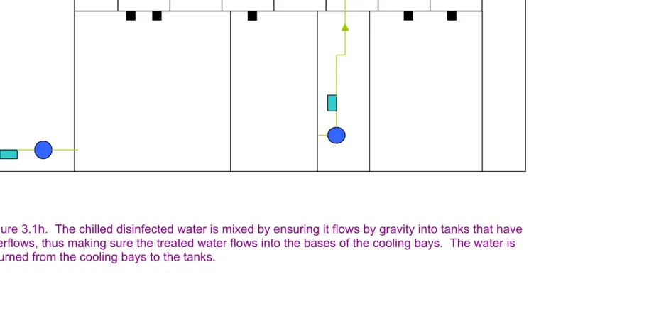 Figure 3.1h.  The chilled disinfected water is mixed by ensuring it flows by gravity into tanks that have 