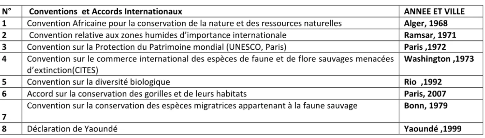 Tableau 2:Textes législatifs et réglementaires en matière de conservation de la faune sauvage en RDC 