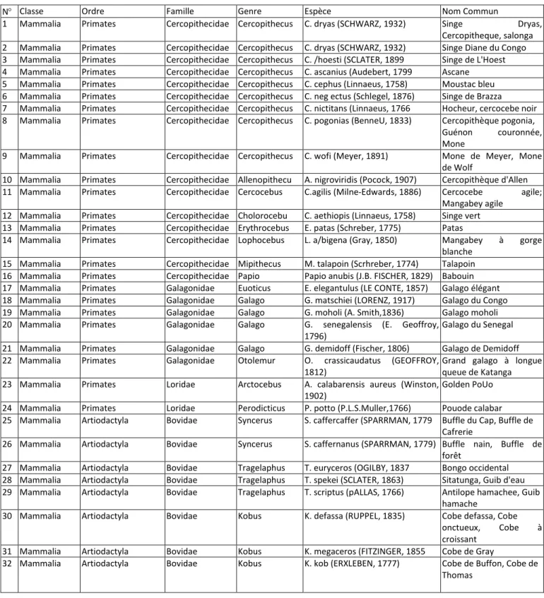 Tableau 4. LISTE DES ANIMAUX PARTIELLEMENT PROTEGES  