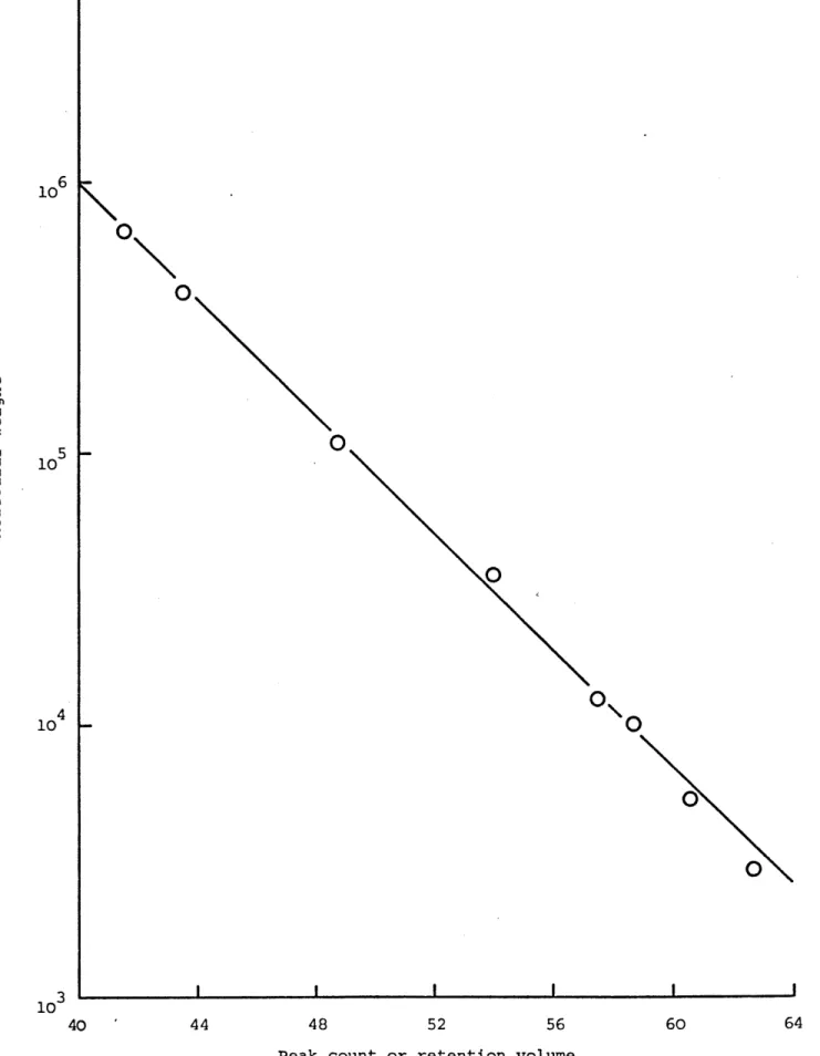 Figure  3.4  GPC calibration curve  from Akron.