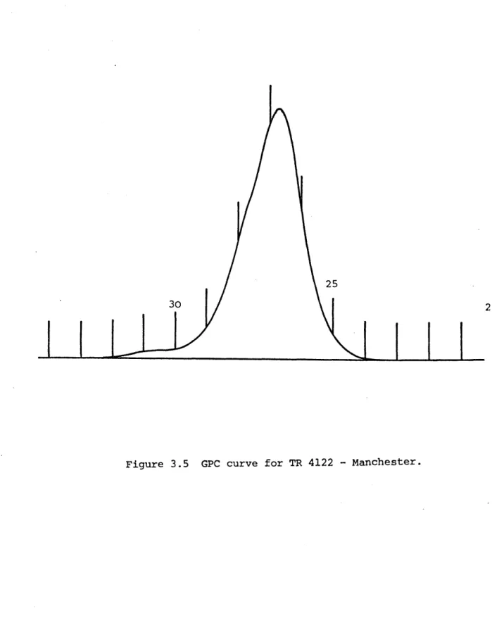 Figure  3.5  GPC curve for TR 4122  - Manchester.