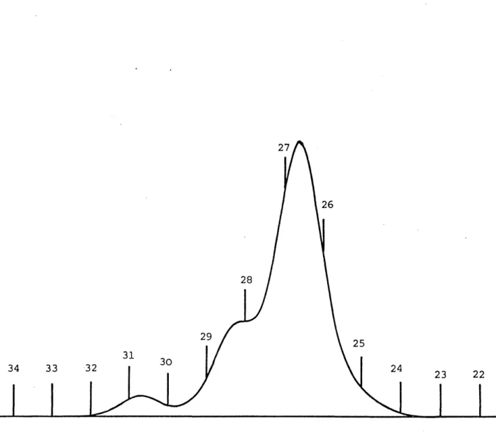 Figure 3.7  GPC  curve  for TR 4122  - ISR.