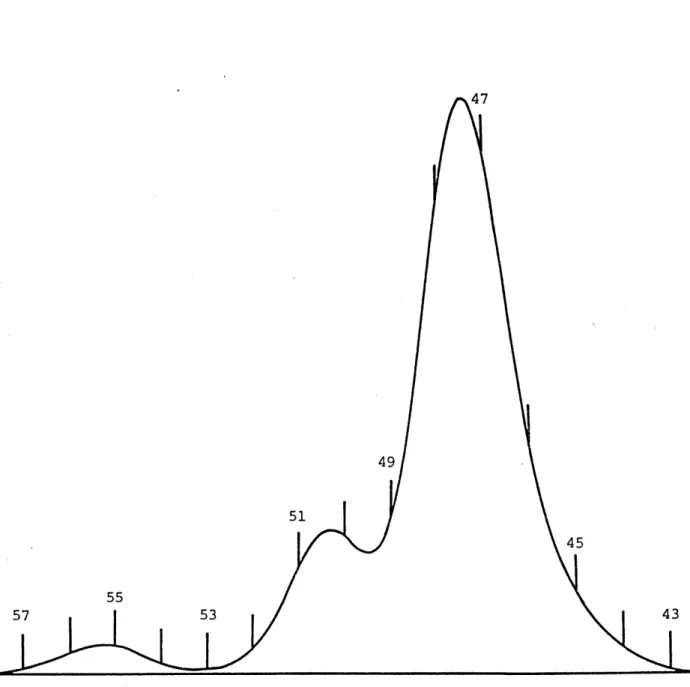 Figure  3.8 GPC curve for TR4122  - Akron.