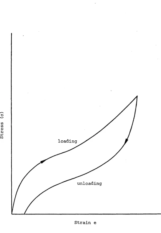 Figure  2.3  Schematic of loading and unloading in SBS block copolymers  showing hysteresis effect.