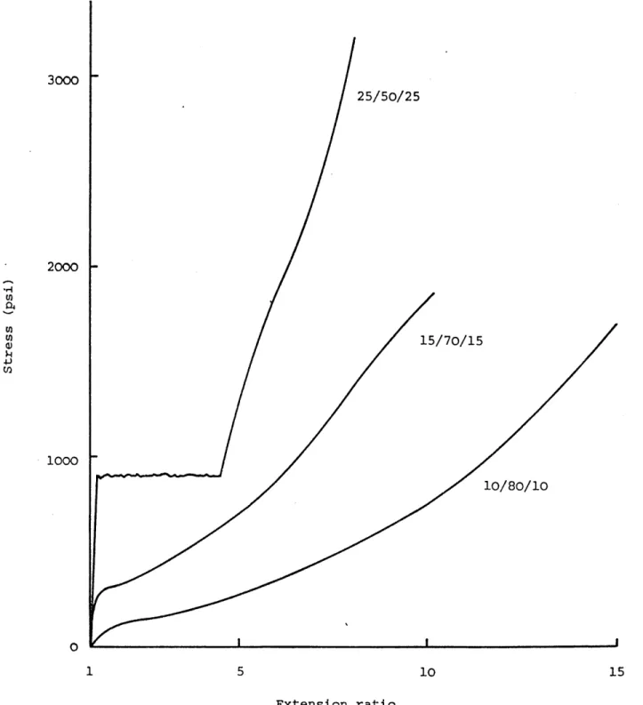 Figure  2.4  The effect of increasing the styrene fraction at constant total molecular weight  (taken  from Childers  and Kraus ref