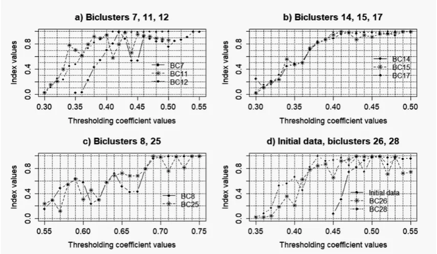 Figure 8. Charts of general Harrington desirability index versus the value of thresholding coefﬁcientfor gene networks reconstructed based on gene expression proﬁles with noise coefﬁcient k = 0.025.