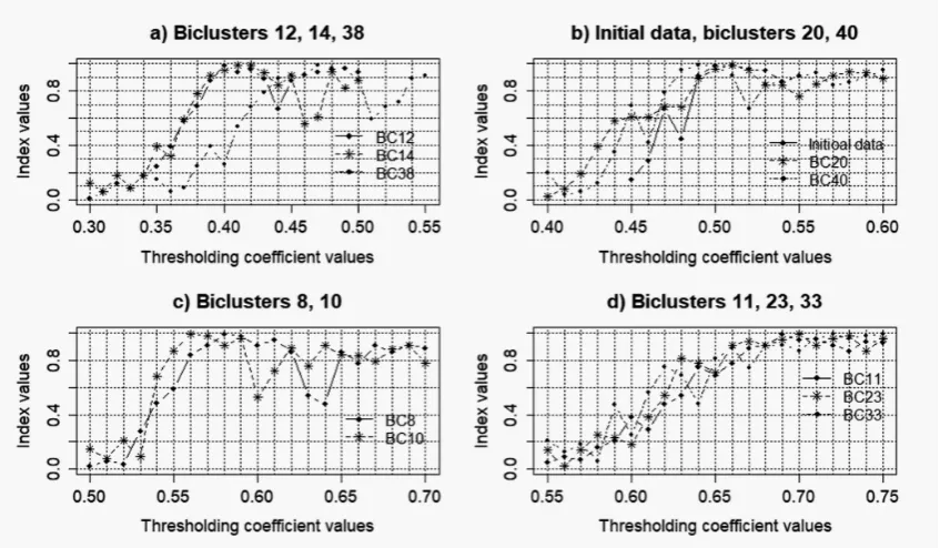 Figure 10. Charts of general Harrington desirability index versus the value of thresholding coefﬁcientfor gene networks reconstructed based on gene expression proﬁles with noise coefﬁcient k = 0.075.