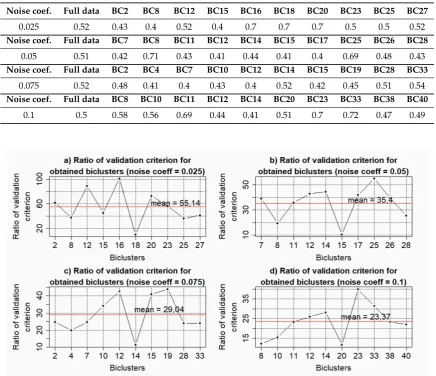 Table 1. The values of thresholding coefﬁcient for gene networks reconstruction based on both the fulldata and selected biclusters for different levels of the noise component.