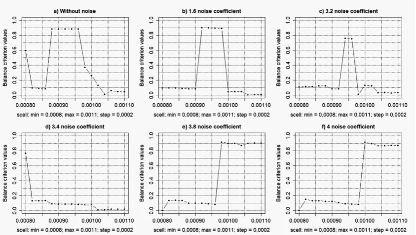 Figure 3. Charts of: a) the quantity of gene expression proﬁles in different clusters; b) Jaccard andKulczynski indexes values; c) the relative changes of Jaccard and Kulczynski indexes versus theamplitude coefﬁcient of noise component.