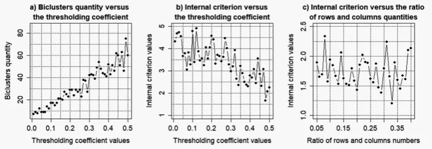 Figure 4. Results of the simulation to determine the optimal parameters of "ensemble" biclusteringmethod for noise coefﬁcient k = 0.025.