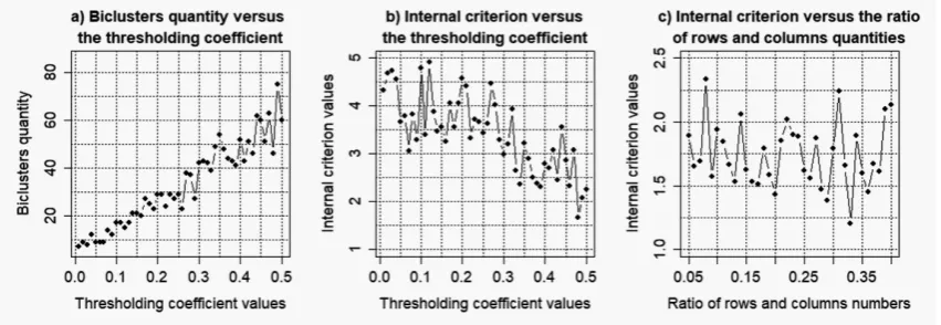 Figure 6. Results of the simulation to determine the optimal parameters of "ensemble" biclusteringmethod for noise coefﬁcient k = 0.075.