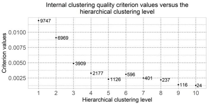 Figure 2. Diagrams of the number of genes in the clusters and the quality criterion values versus thestep of the boundary parameters change