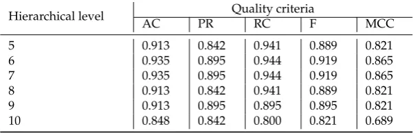 Table 3. Results of support-vector machine classiﬁer operation (SVM)