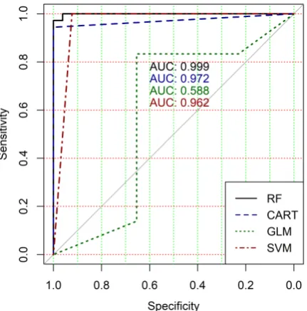 Figure 4. ROC curves for models of ML-based binary classiﬁers at the hierarchical clustering level 5