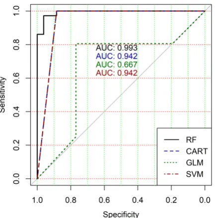 Figure 6. ROC curves for models of ML-based binary classiﬁers at the hierarchical clustering level 7