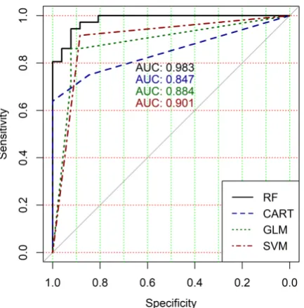 Figure 8. ROC curves for models of ML-based binary classiﬁers at the hierarchical clustering level 9