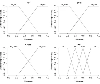 Figure 10. The charts of the membership functions for input and output variables