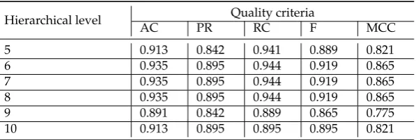 Table 7. Results of fuzzy inference system operation