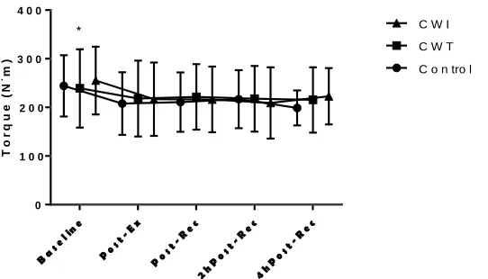 Figure 2. Changes in knee extensor maximal voluntary contraction following a resistance training session and different recovery strategies