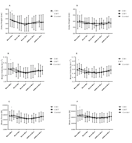 Figure 3. Changes in countermovement jump variables following a resistance training session and different recovery strategies