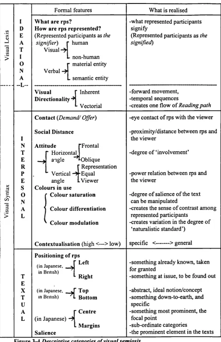 Figure 3-4 Descriptive categories of visual semiosis
