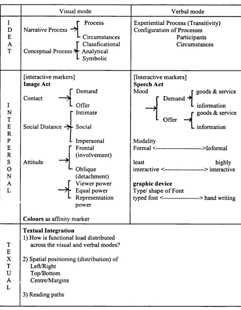 Figure 3-5 Descriptive categories offunctional loads of the visual and verbal modes