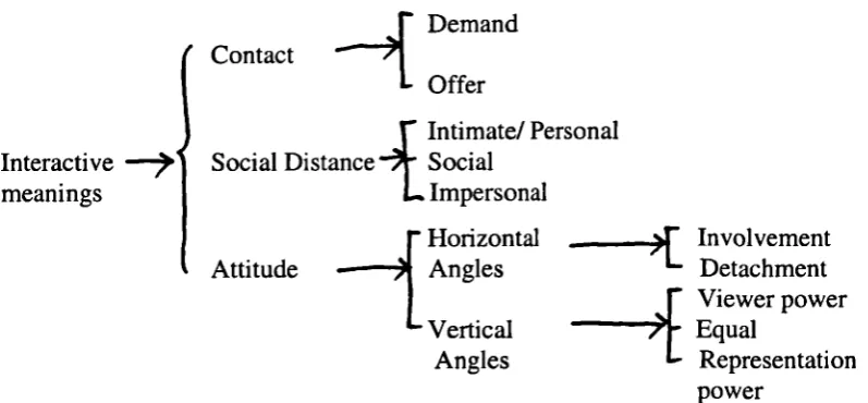 Figure 2-3 Interactive meanings (based on Kress and van Leeuwen 1996:154)