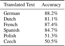 Table 3: Source language identiﬁcation evaluation(F-Score)