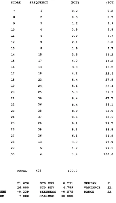 Table 14.* : Frequency Distribution