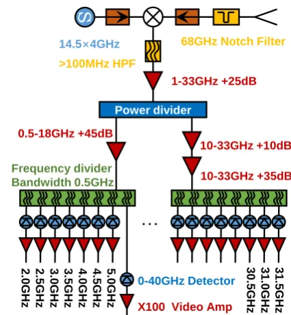 FIG.1 shows the schematic of the newly developed 60-channel ECE diagnostic. Compared to the previous ECEradiometers, this system is based on the direct interme-diate frequency (IF) ﬁltering and detection technique byusing several multiplexers instead of th