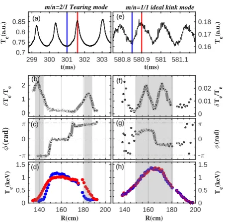 Figure 5. (a) Calibrated Te proﬁles obtained by shifting the mag-netic ﬁeld in two similar discharges, and (b) Te proﬁles underohmic and ECRH heating conditions.