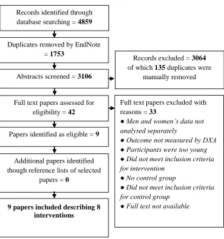 Figure 1. Search process flow chart 
