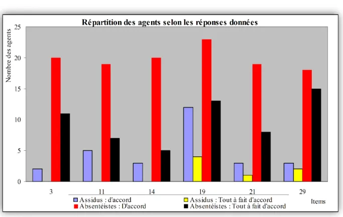 Tableau 4 : La répartition des agents de l’échantillon selon la perception de l’absence irrégulière 