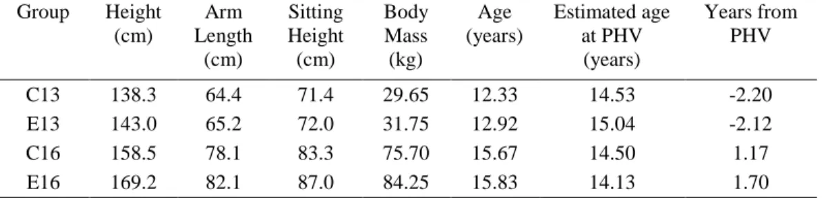 Table 1: Descriptive details for all participants involved in the case study.  Group  Height  (cm)  Arm  Length  (cm)  Sitting Height (cm)  Body Mass (kg)  Age  (years)  Estimated age at PHV (years)  Years from PHV  C13  138.3  64.4  71.4  29.65  12.33  14