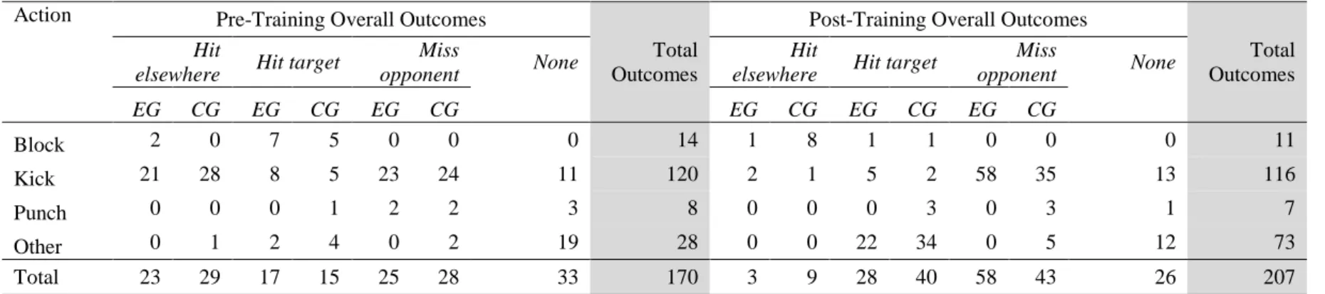 Table 3: Pre- and post-training competition overall outcomes of events during round 1, 2 and 3 for the 13-year-old group