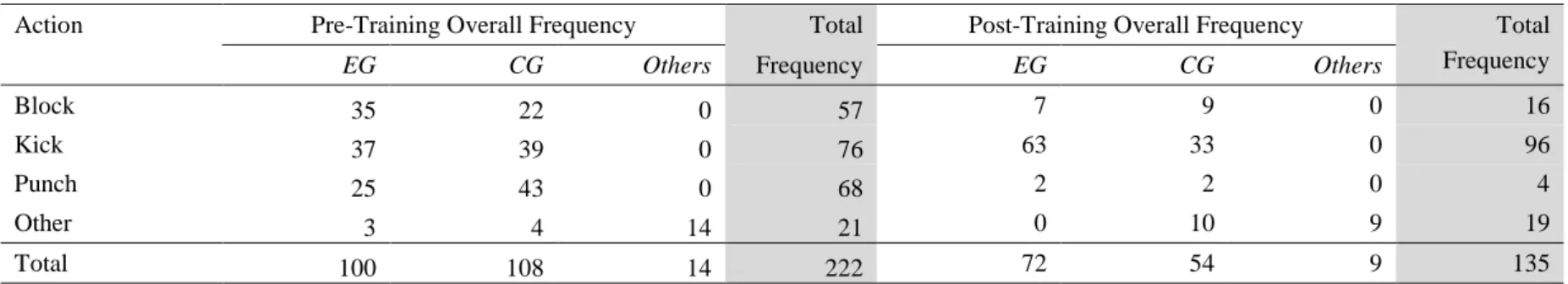 Table 4: Pre- and post-training competition overall frequency of events during round 1, 2 and 3 for the 16-year-old group