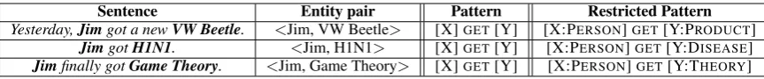 Table 1: Example of pattern generation from three sentences. Three entity pairs are observed that belongto different relations