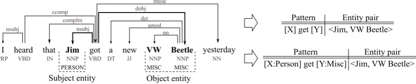 Figure 1: Illustration of the pattern generation process for one example sentence with the entities “Jim”and “VW Beetle”