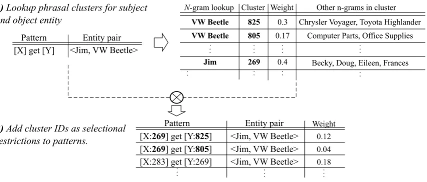 Figure 2: Illustration of the proposed pattern generation process that uses phrasal cluster membershipsas selectional restrictions