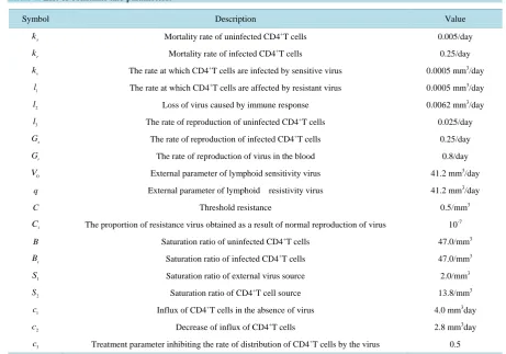 Table 1. List of constants and parameters.                                                                       